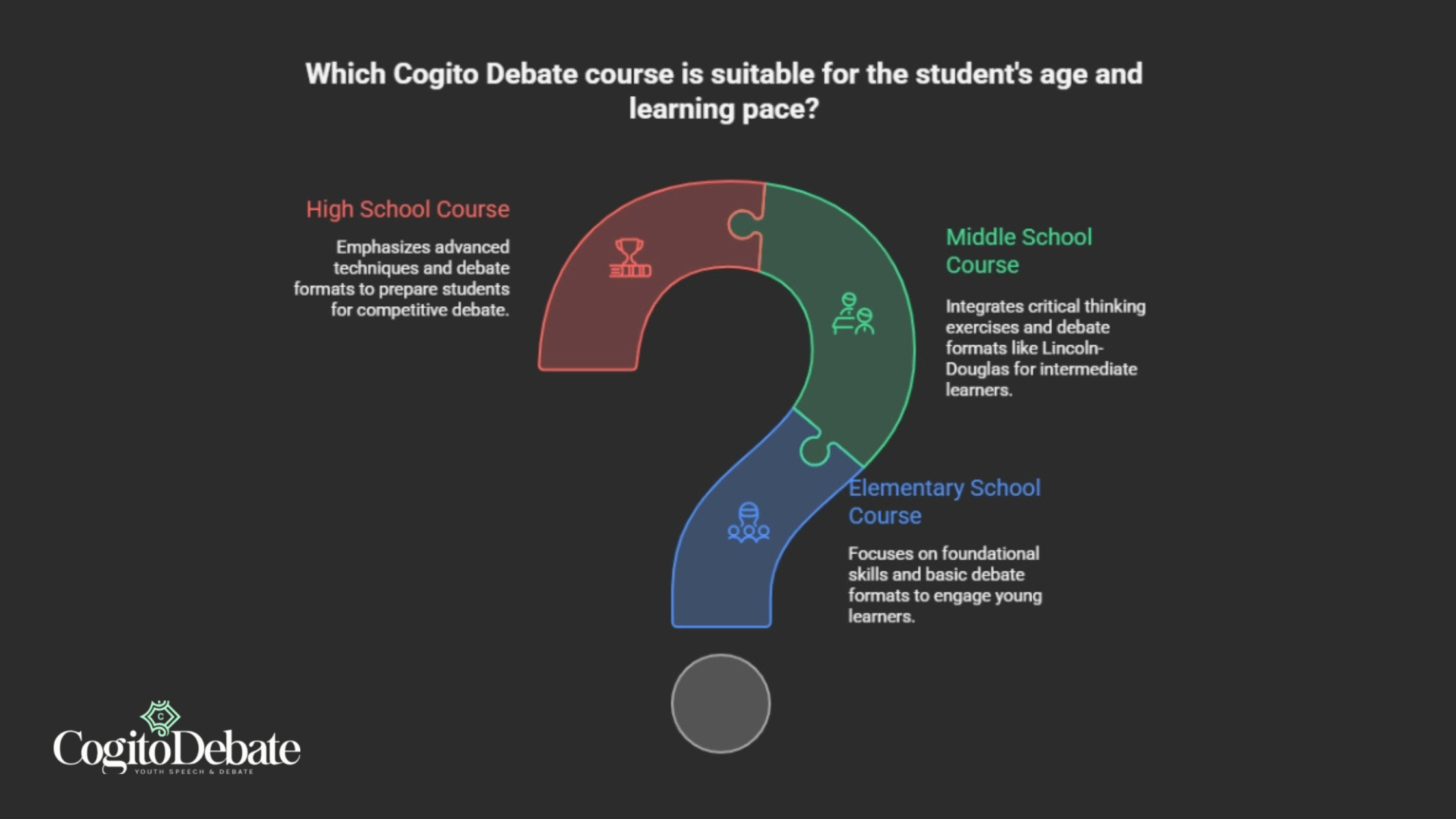 Infographic showing Cogito Debate courses for elementary, middle, and high school students.