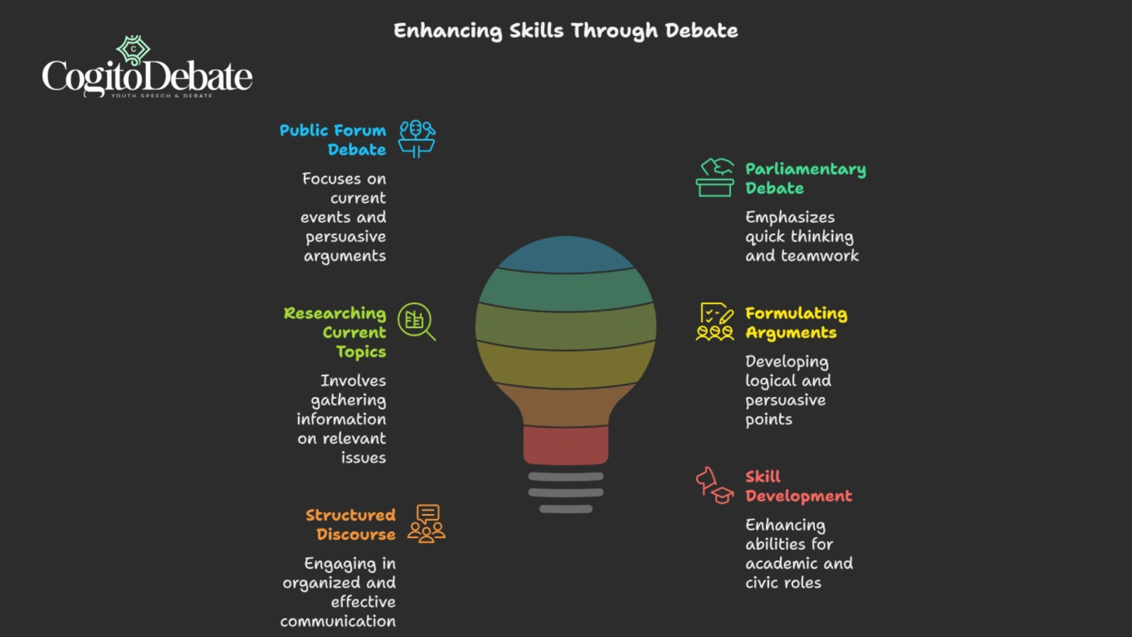 Infographic showing how debate builds skills like research, argument formulation, teamwork, and communication.